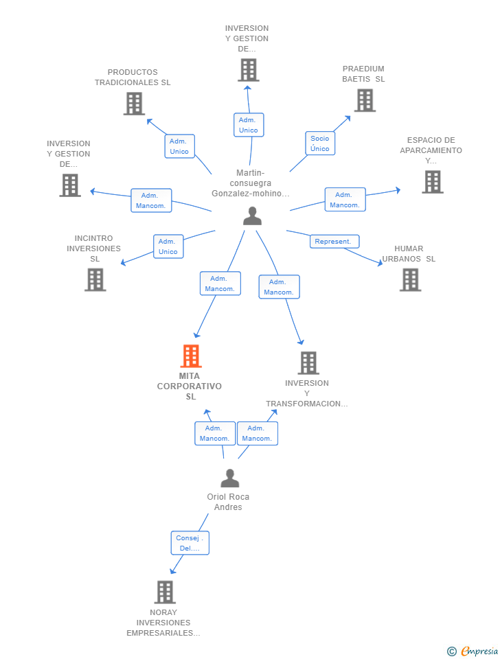 Vinculaciones societarias de MITA CORPORATIVO SL