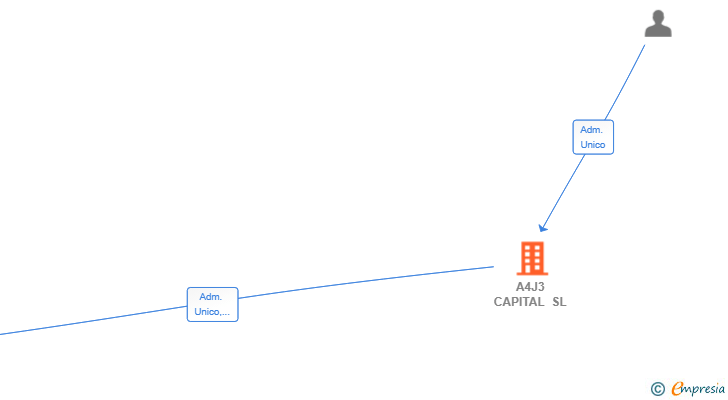 Vinculaciones societarias de A4J3 CAPITAL SL