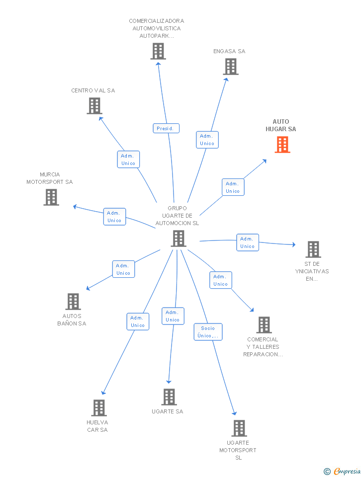 Vinculaciones societarias de KEYGO RENT SPAIN SA