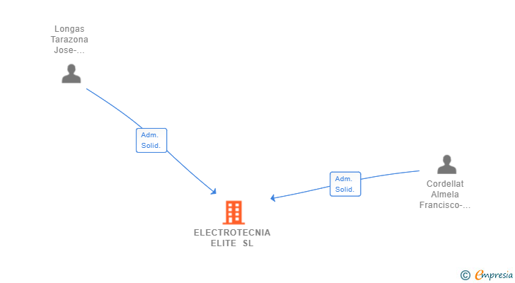 Vinculaciones societarias de ELECTROTECNIA ELITE SL (EXTINGUIDA)