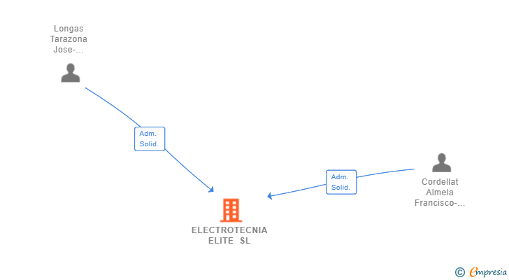 Vinculaciones societarias de ELECTROTECNIA ELITE SL