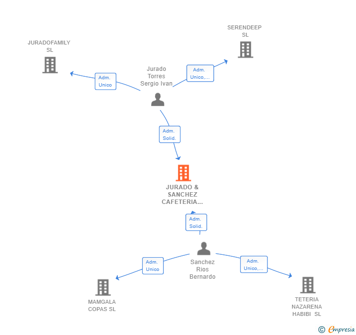 Vinculaciones societarias de JURADO & SANCHEZ CAFETERIA HELADEIRA SL