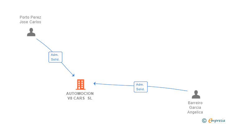 Vinculaciones societarias de AUTOMOCION V8 CARS SL