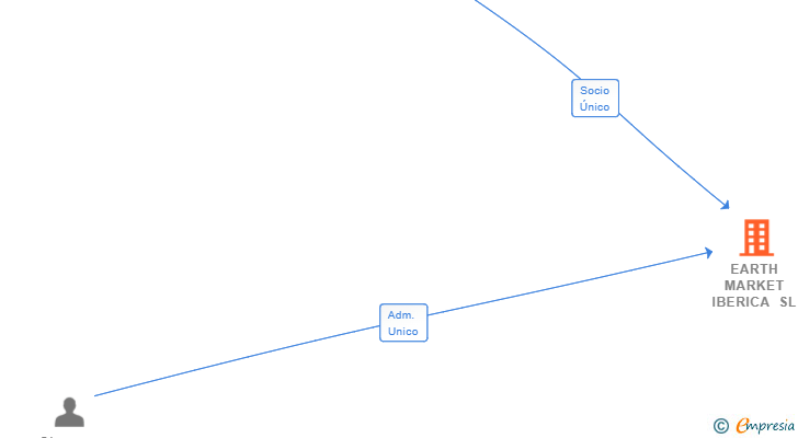 Vinculaciones societarias de EARTH MARKET IBERICA SL (EXTINGUIDA)