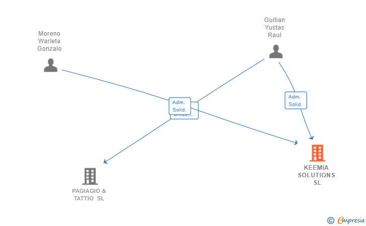 Vinculaciones societarias de KEEMIA SOLUTIONS SL