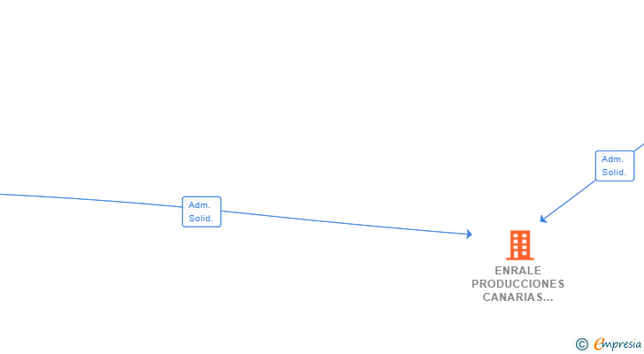 Vinculaciones societarias de ENRALE PRODUCCIONES CANARIAS SL