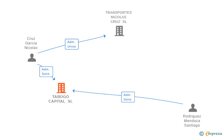 Vinculaciones societarias de TABOGO CAPITAL SL