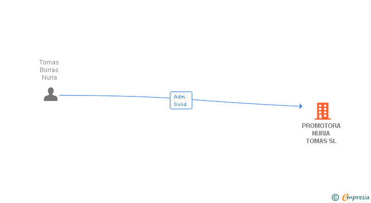 Vinculaciones societarias de PROMOTORA NURIA TOMAS SL