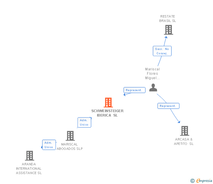 Vinculaciones societarias de BIELSTEIN SL