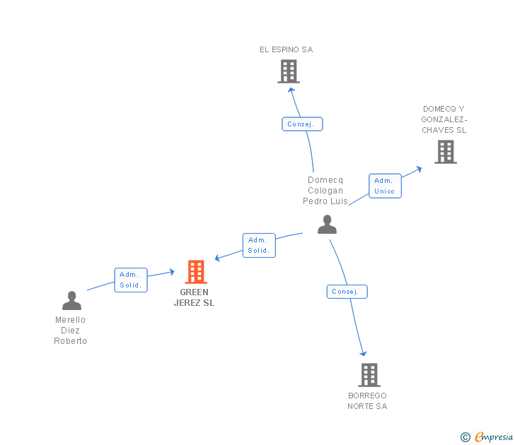 Vinculaciones societarias de GREEN JEREZ SL