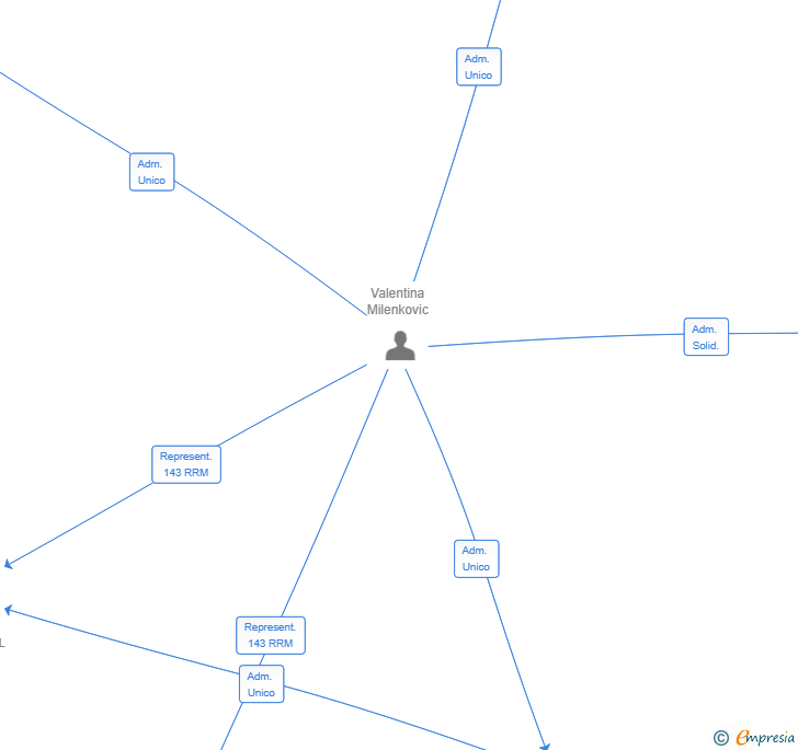 Vinculaciones societarias de FRECUENCIAS HOSTELERAS SL