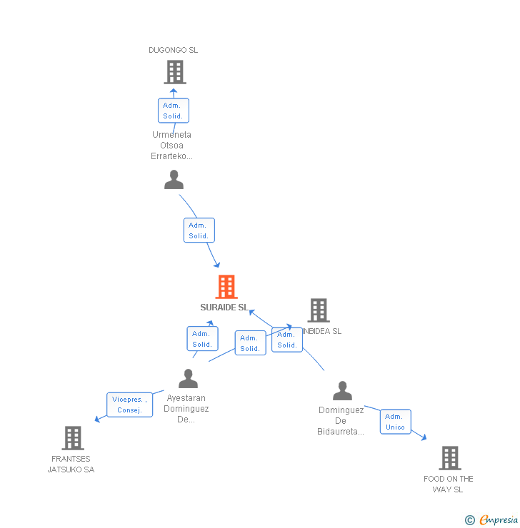 Vinculaciones societarias de SURAIDE SL