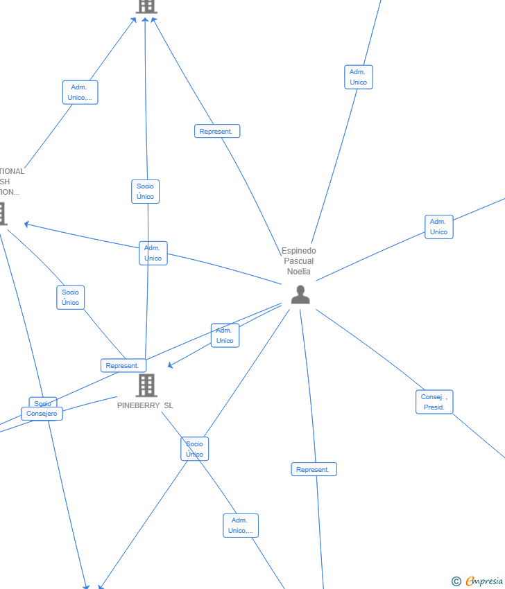 Vinculaciones societarias de ABDA TERRENYS SL