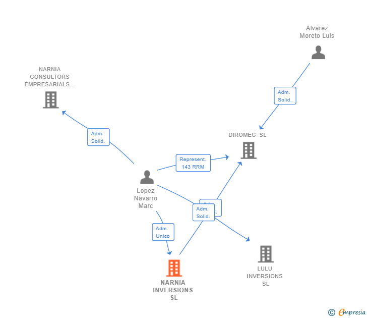 Vinculaciones societarias de NARNIA INVERSIONS SL