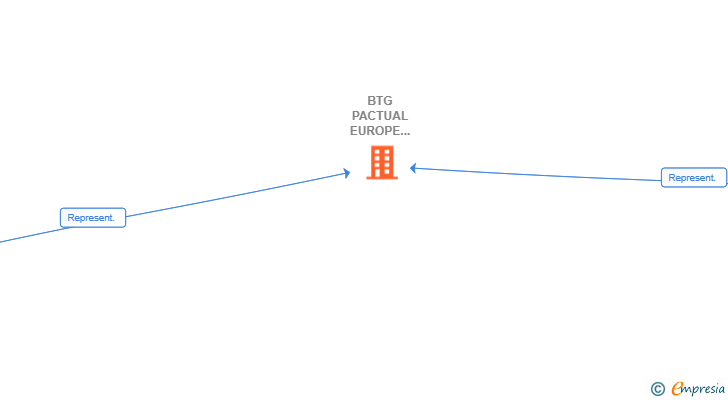 Vinculaciones societarias de BTG PACTUAL EUROPE SA SUCUR