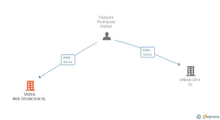 Vinculaciones societarias de VIBSA MULTIFUNCION SL