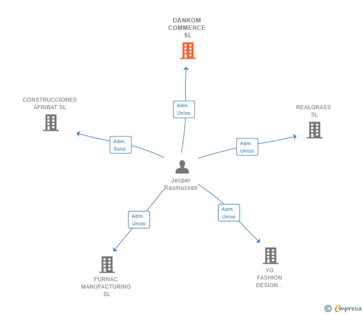 Vinculaciones societarias de DANKOM COMMERCE SL