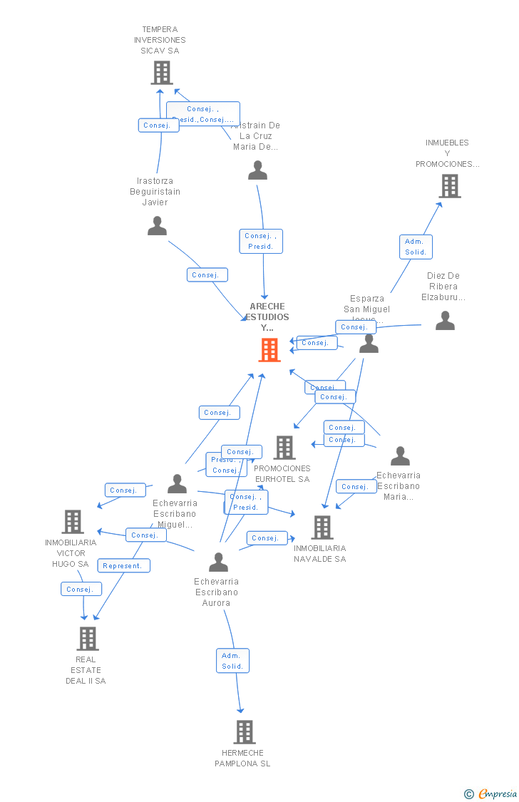 Vinculaciones societarias de ARECHE ESTUDIOS Y PROMOCIONES SA