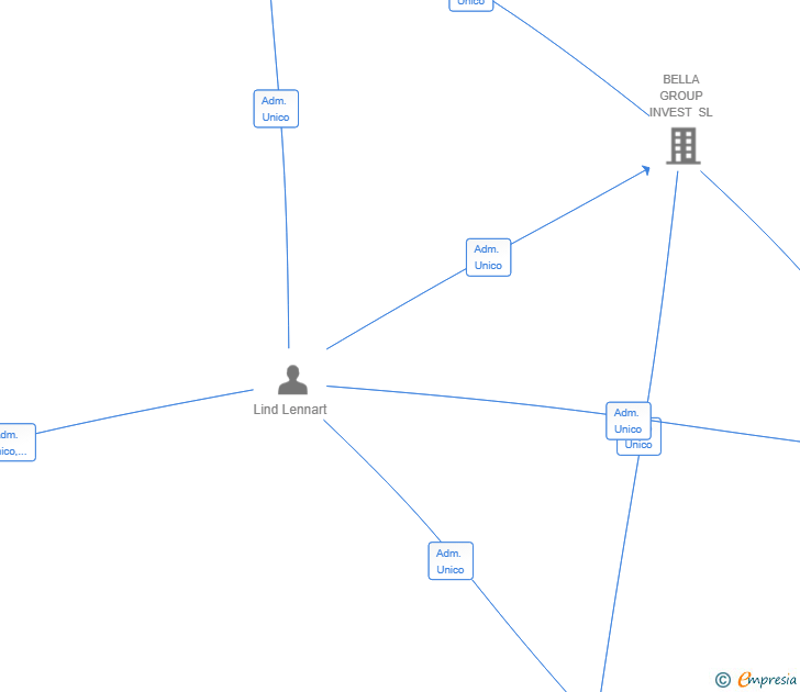 Vinculaciones societarias de EAGLE BUGGY SL