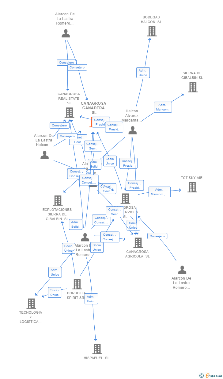 Vinculaciones societarias de CANAGROSA GANADERA SL