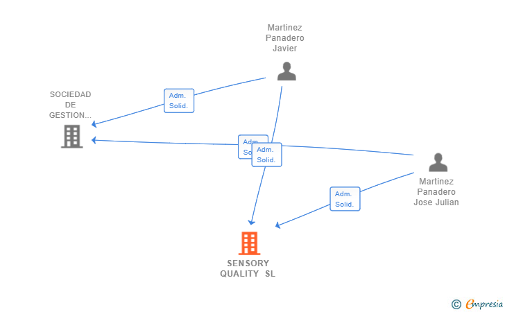 Vinculaciones societarias de SENSORY QUALITY SL