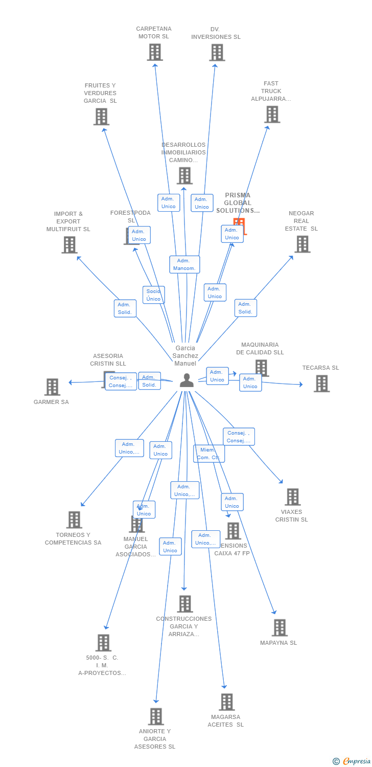 Vinculaciones societarias de PRISMA GLOBAL SOLUTIONS SL