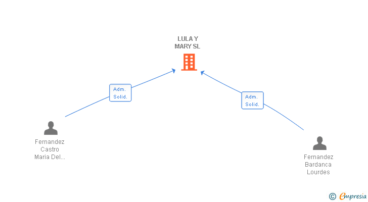 Vinculaciones societarias de LULA Y MARY SL