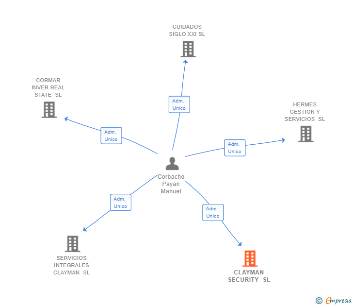 Vinculaciones societarias de CLAYMAN SECURITY SL