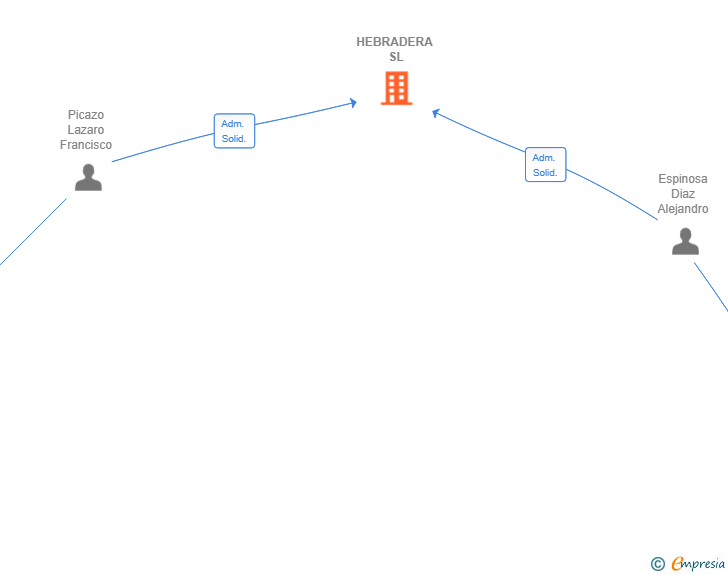 Vinculaciones societarias de HEBRADERA SL
