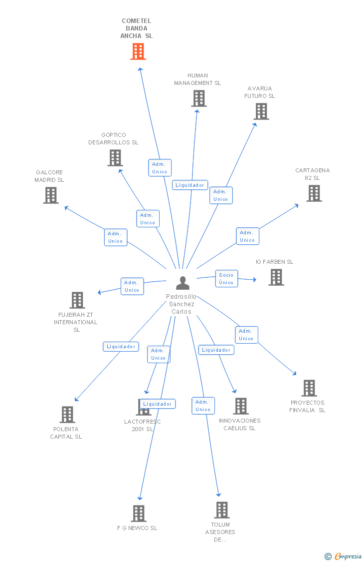 Vinculaciones societarias de BLACK DIAMOND INVESTMENTS SL