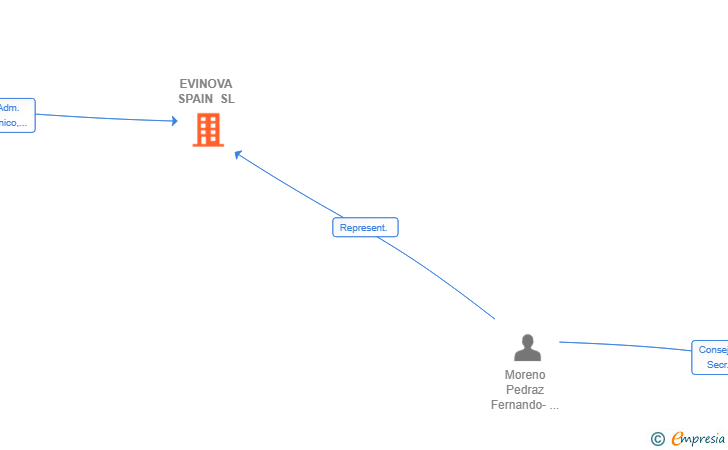 Vinculaciones societarias de EVINOVA SPAIN SL