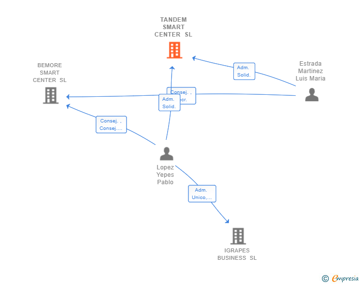 Vinculaciones societarias de TANDEM SMART CENTER SL