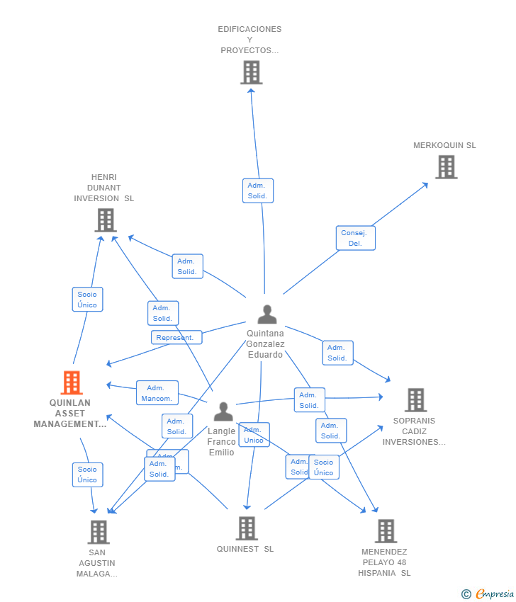 Vinculaciones societarias de QUINLAN ASSET MANAGEMENT SL