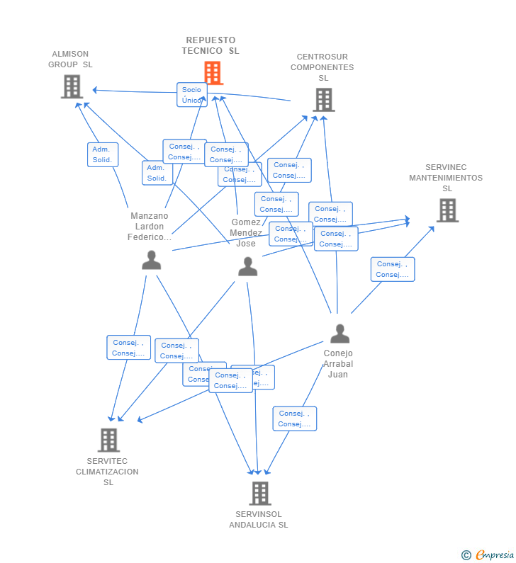 Vinculaciones societarias de REPUESTO TECNICO SL