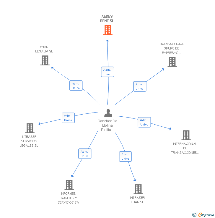 Vinculaciones societarias de AEDES RENT SL