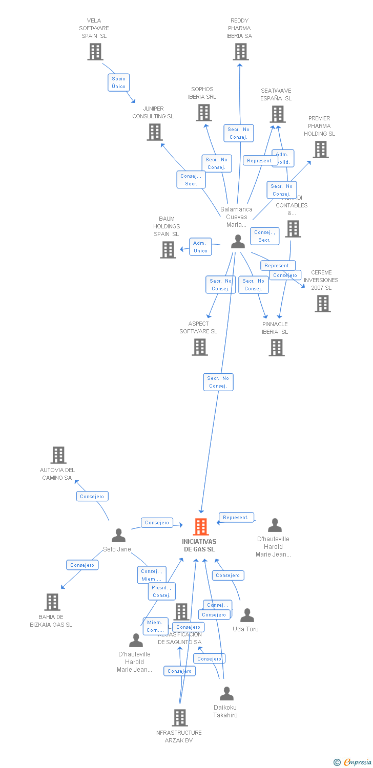 Vinculaciones societarias de INICIATIVAS DE GAS SL