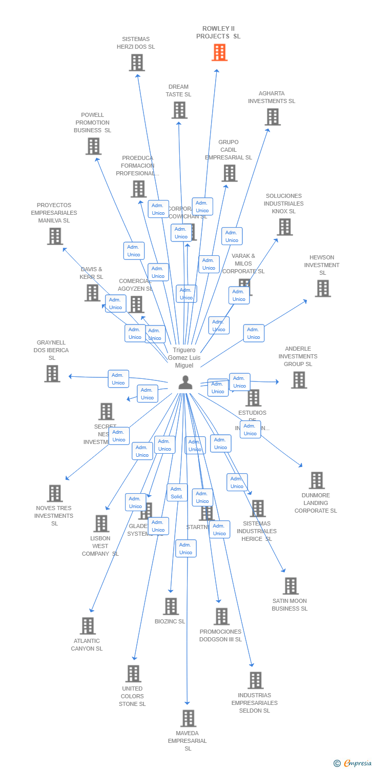Vinculaciones societarias de ROWLEY II PROJECTS SL