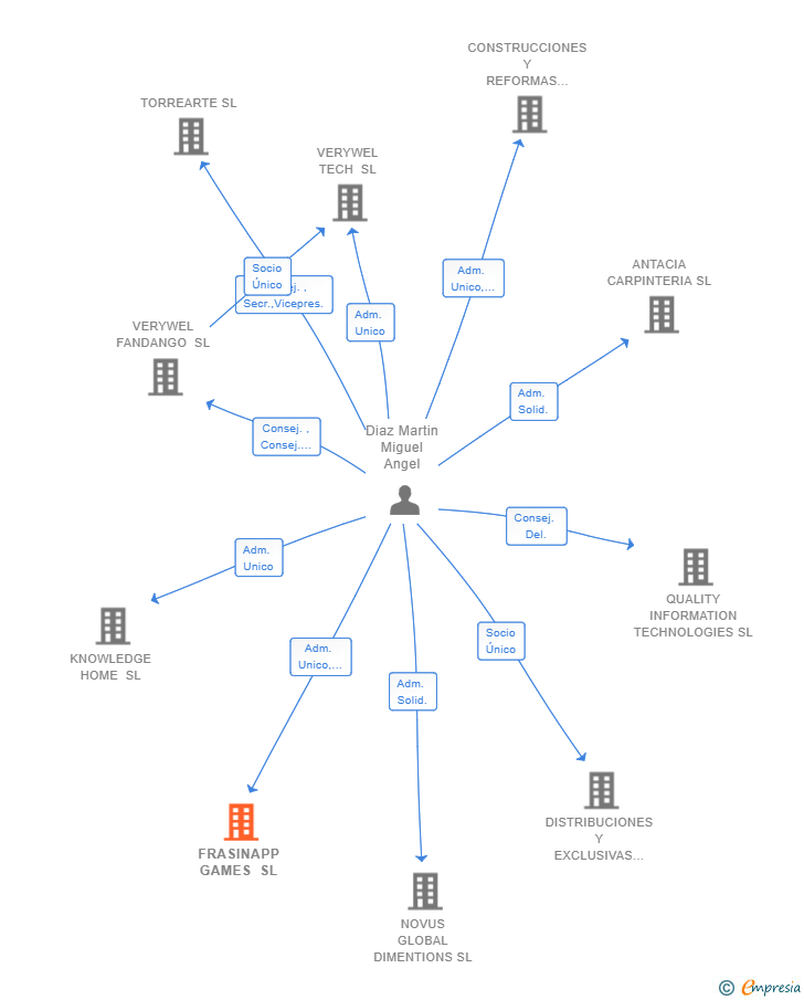 Vinculaciones societarias de FRASINAPP GAMES SL