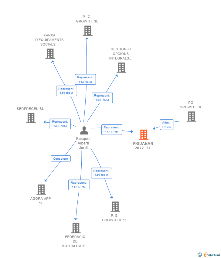 Vinculaciones societarias de PRIDABAN 2022 SL