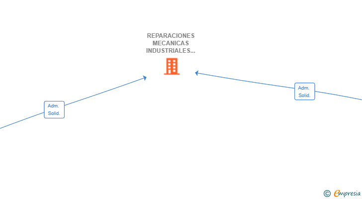 Vinculaciones societarias de REPARACIONES MECANICAS INDUSTRIALES PALLAS SL
