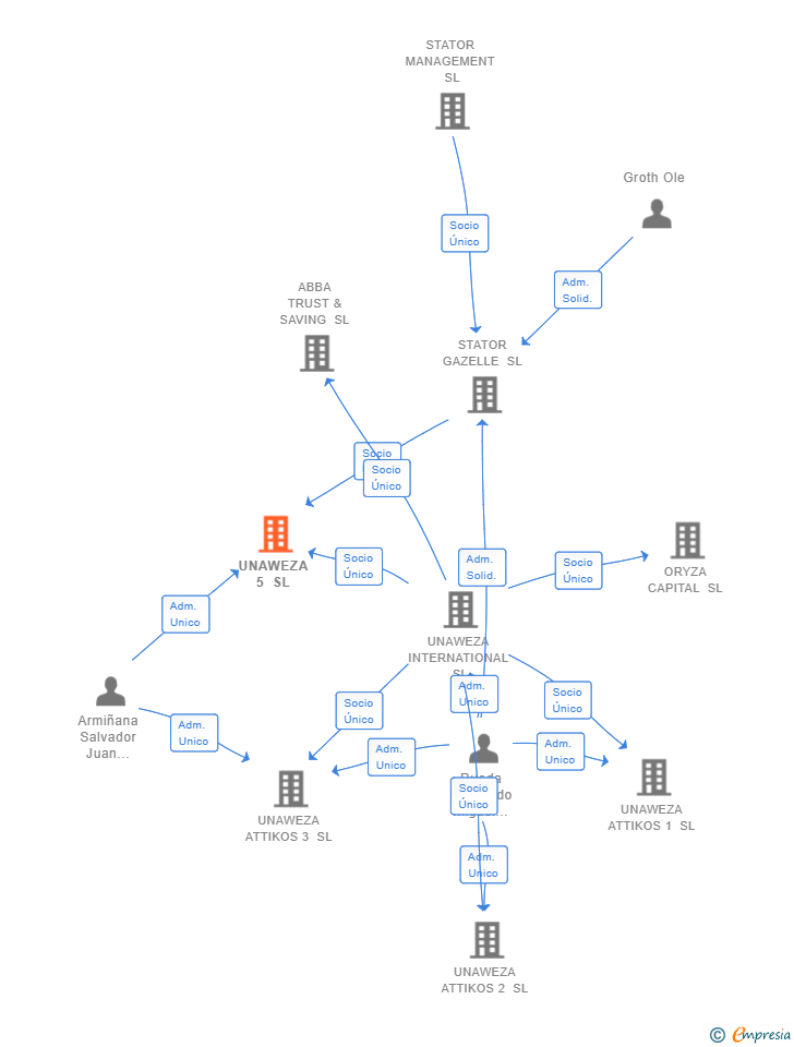 Vinculaciones societarias de UNAWEZA 5 SL