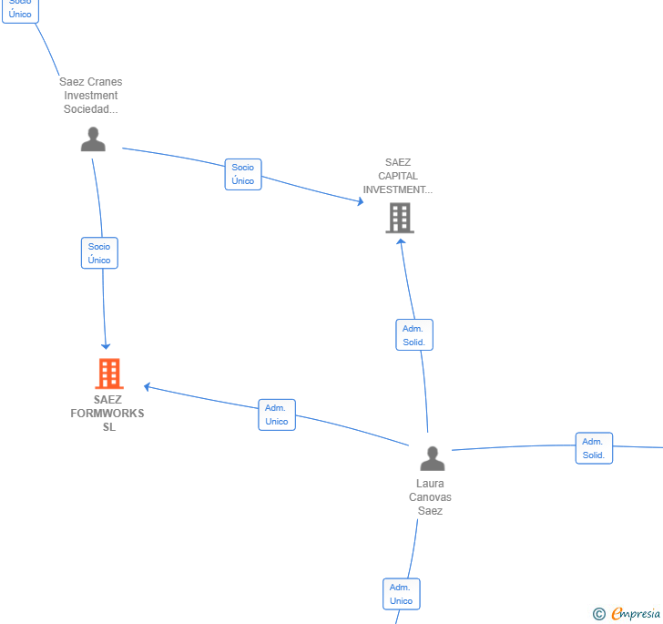 Vinculaciones societarias de SAEZ FORMWORKS SL