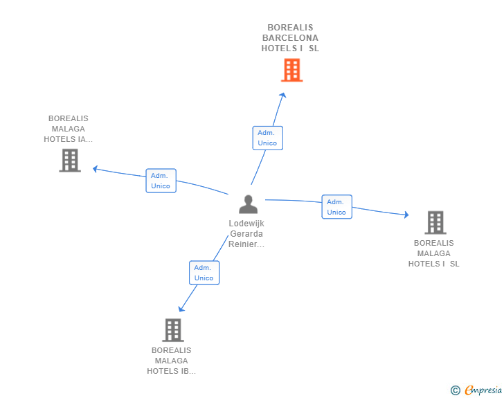 Vinculaciones societarias de BOREALIS BARCELONA HOTELS I SL