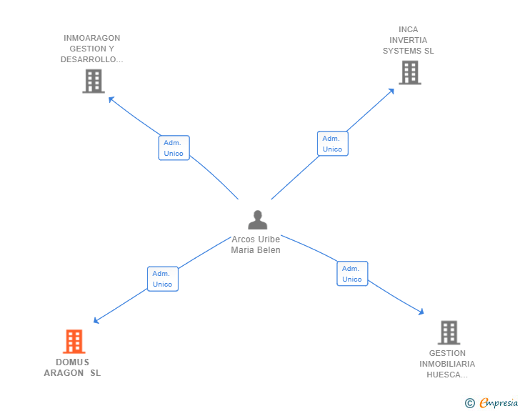 Vinculaciones societarias de DOMUS ARAGON SL