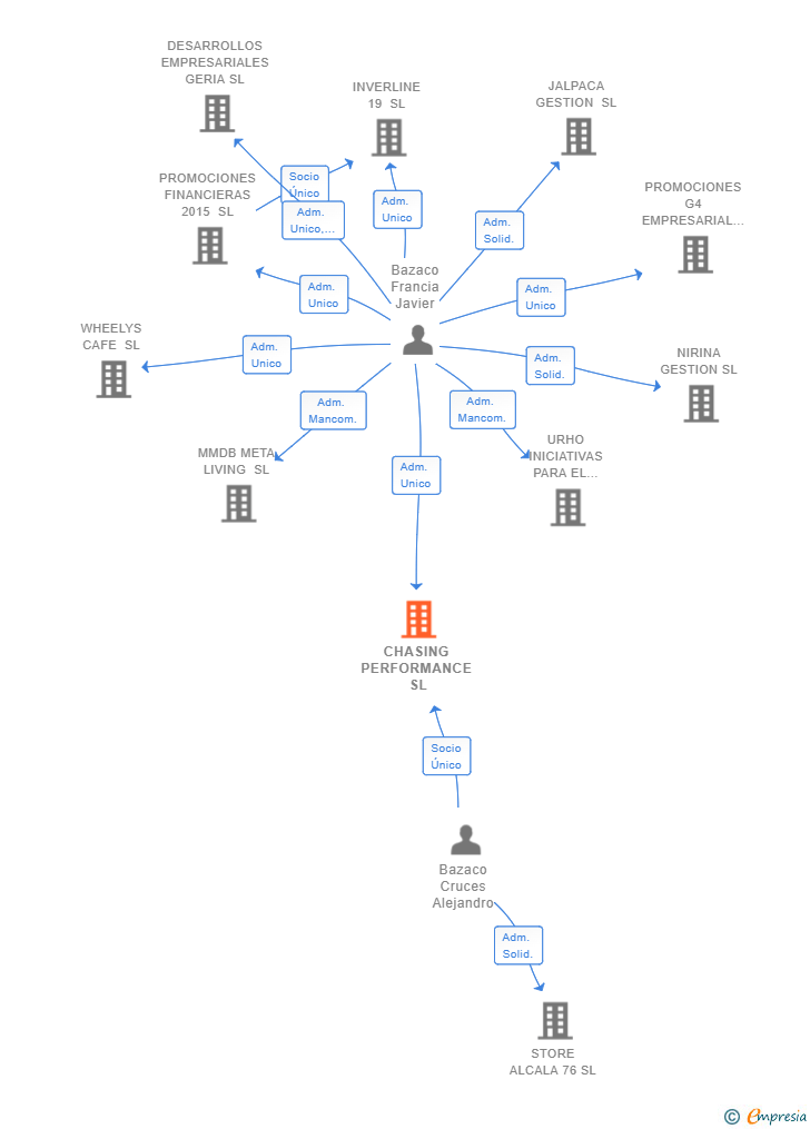 Vinculaciones societarias de CHASING PERFORMANCE SL