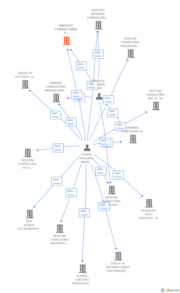 Vinculaciones societarias de UNIGEST CONSULTORIA Y SERVICIOS EMPRESARIALES SL