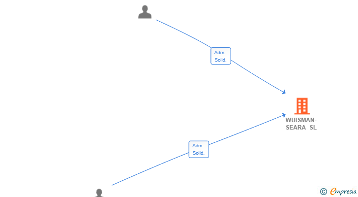 Vinculaciones societarias de WUISMAN-SEARA SL