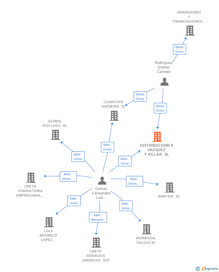 Vinculaciones societarias de DISTRIBUCIONES VAZQUEZ Y VILLAR SL