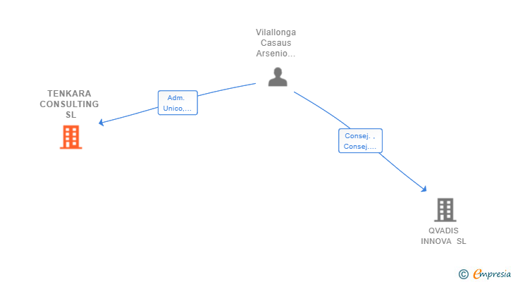 Vinculaciones societarias de TENKARA CONSULTING SL