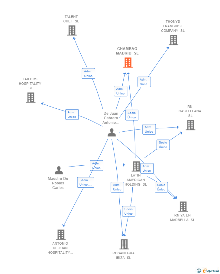 Vinculaciones societarias de CHAMBAO MADRID SL